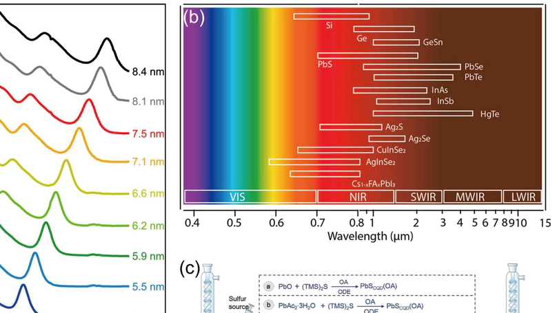 Paper Highlight | Chinese Science Bulletin Review on CQD SWIR Detection and Imaging