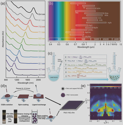 Figure 1 | CQD materials, spectral coverage, and film processing