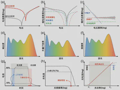 Figure 3 | Electrical and optical characterization metrics
