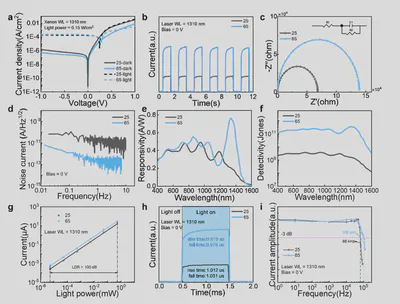 Figure 2 | Thermal spin-coating improves SWIR photodetector performance