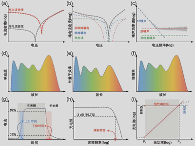 Figure 3 | 关键电学与光学表征指标